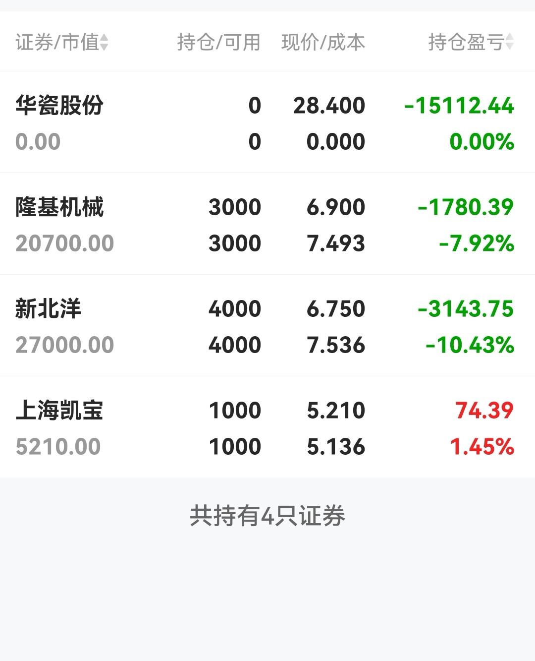 星期三追高买了华瓷股份，星期四割肉了，亏了一万五！
        之前一直在关
