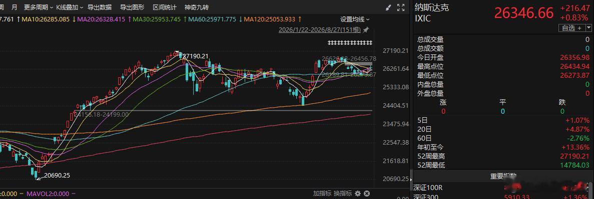 纳指、道琼斯走的确实挺稳的。沪指的波动控制的也挺好，深成指、创业板差点，尤其是今