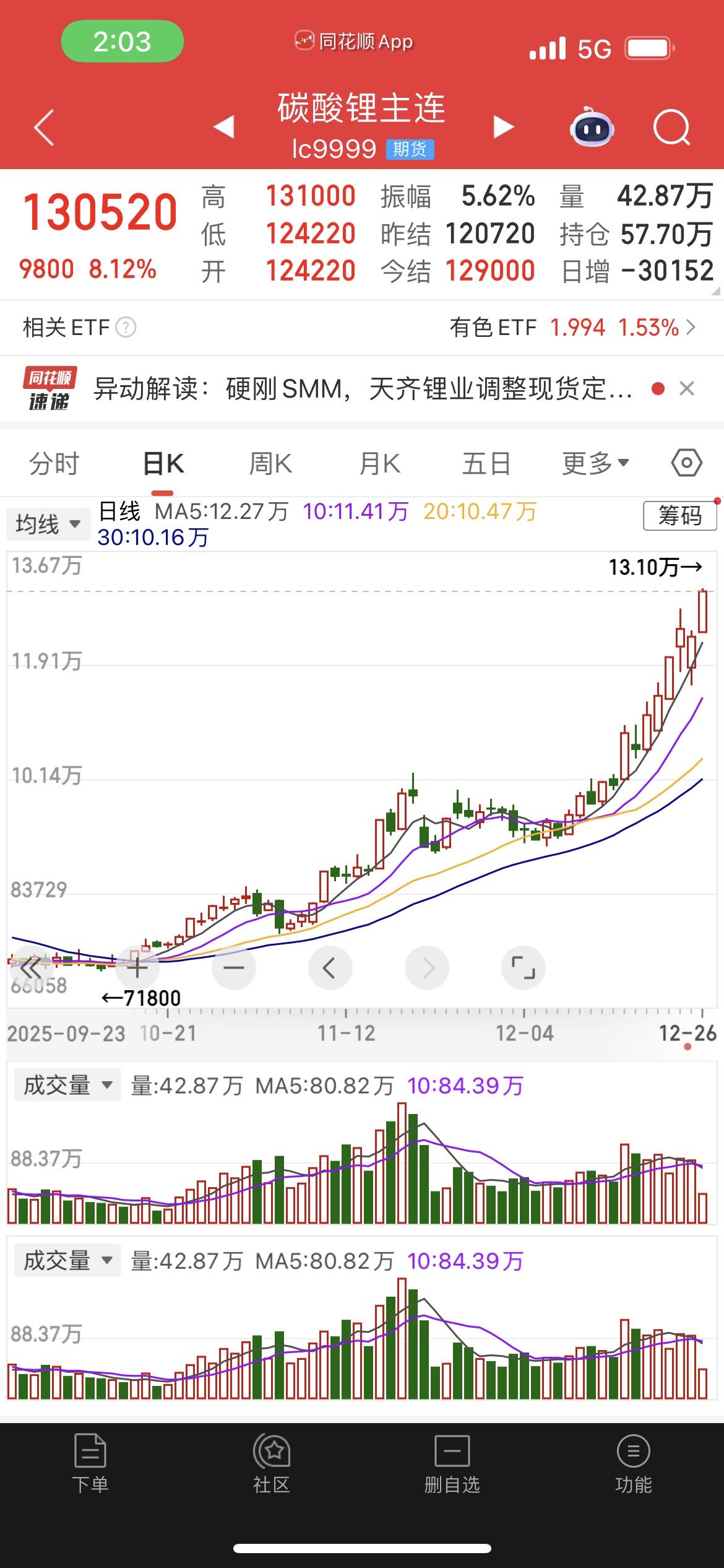 赛道轮动风向标：锂矿领涨勿追高，主线锚定跨年方向。

今天直接卖飞了锂矿股，一卖