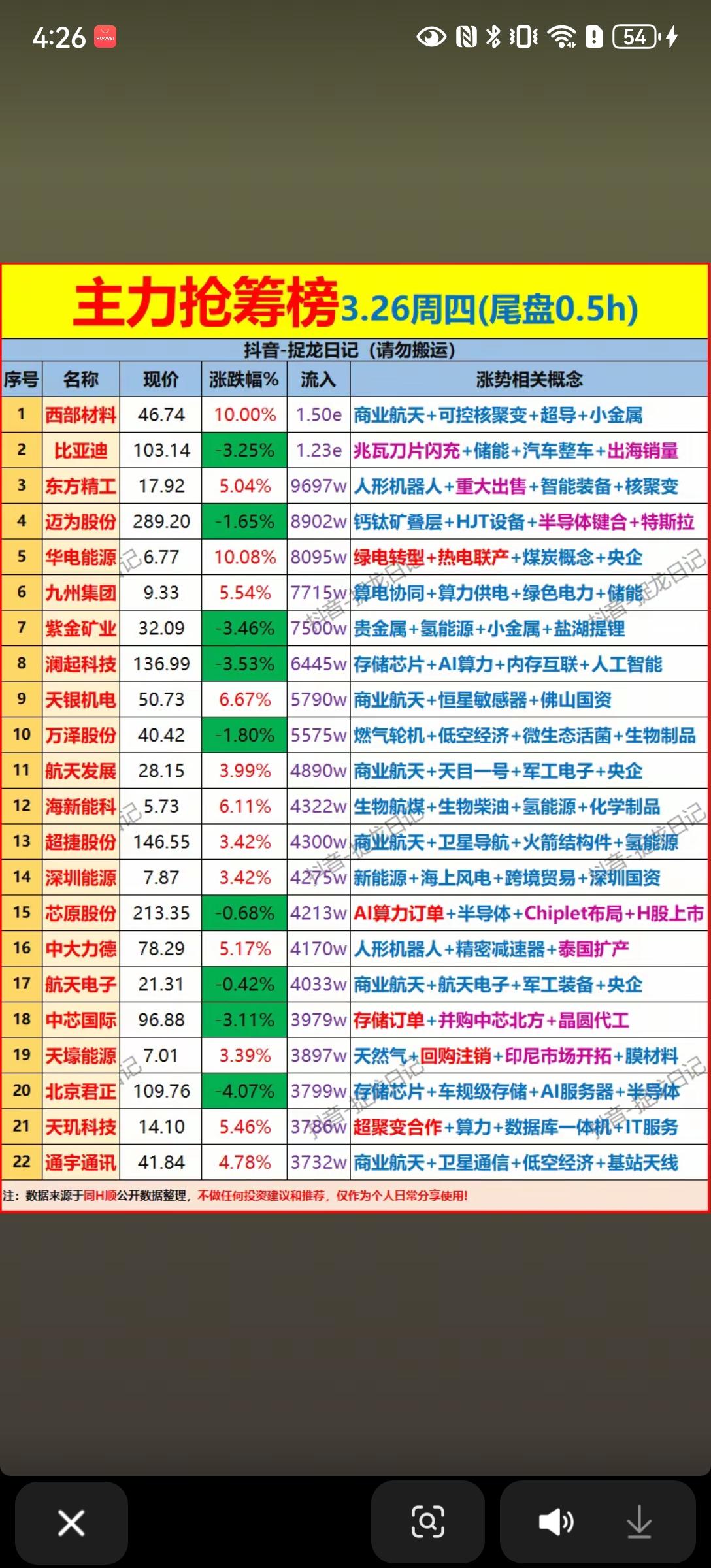 3月26日主力抢筹榜解析：商业航天与新能源赛道获资金逆势加仓

今日市场尾盘（最