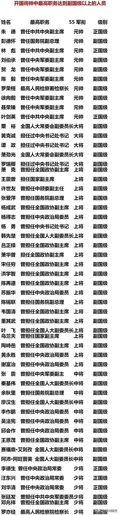 开国将帅职务达到副国级以上的人员一览。
十大元帅中仅有朱德，林彪，叶剑英三人达到