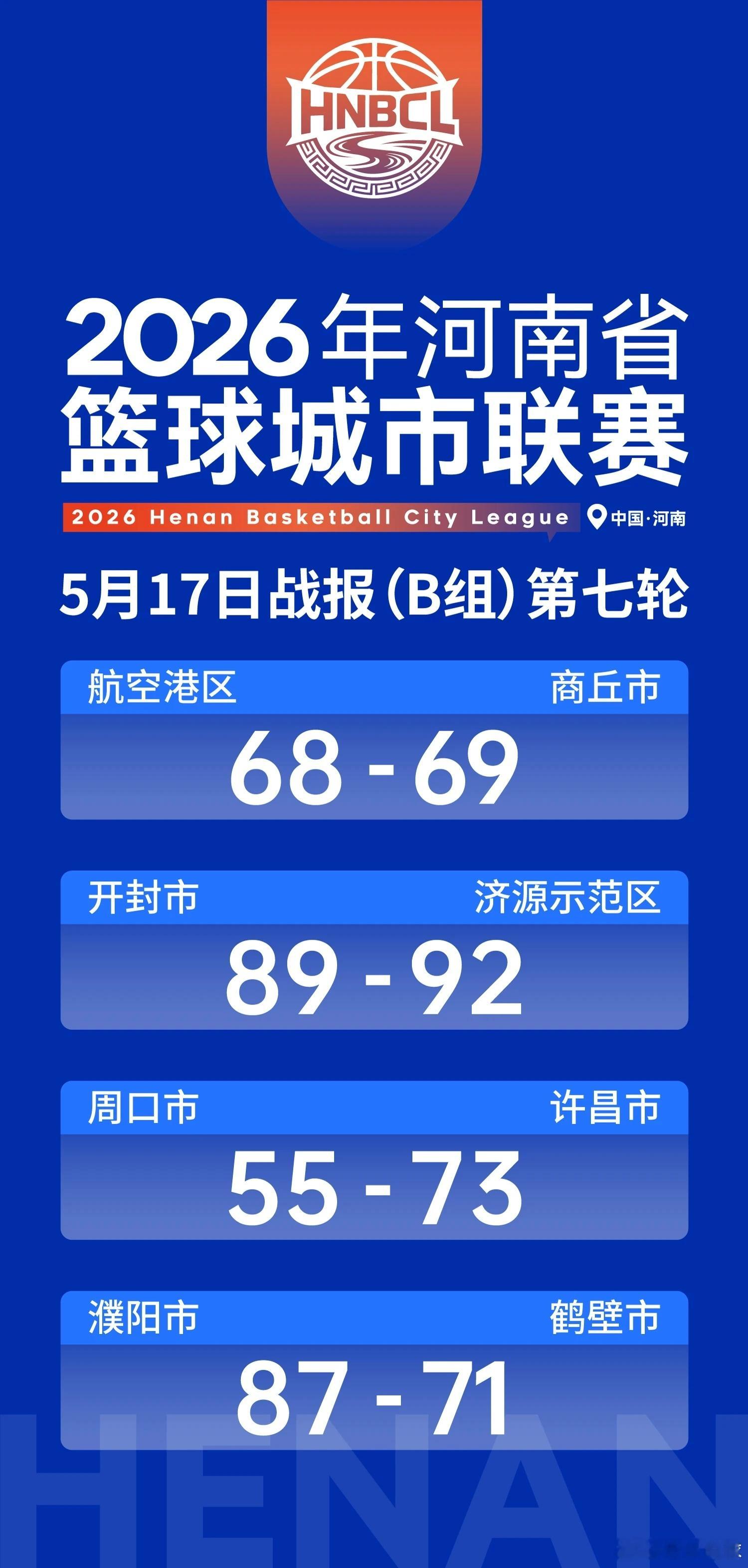 刚到家，一看今天这战绩，好几个冷门啊！新乡主场击败洛阳，郑州主场不敌信阳，漯河主