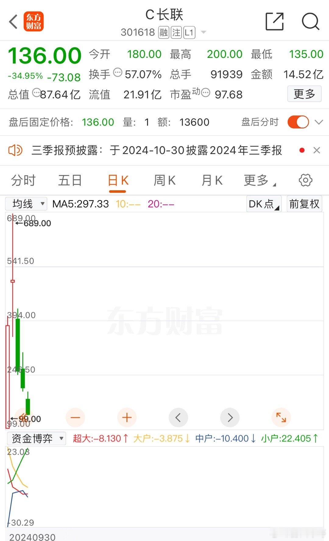 新股成了韭菜收割机！长联科技的新公司上市了，他们的股票一开始卖21.12元。上市