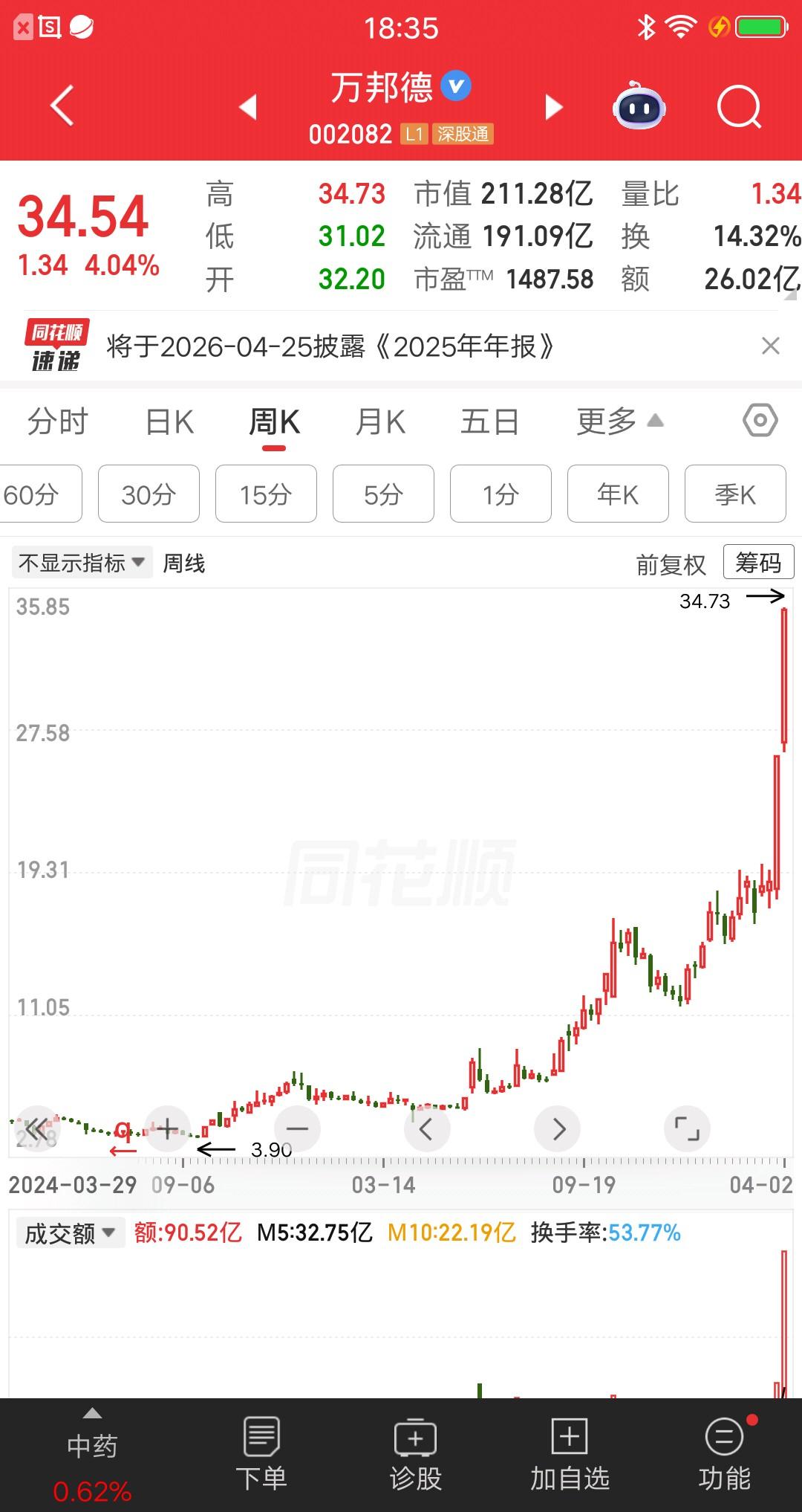 非常低调股价从4元涨到34元，不炒概念全靠业绩，这只票不到两年涨了7.5倍。
9