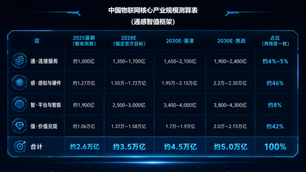 物超人 越过61%分水岭，AIoT正式进入3.0时代。华为、联想押注AI眼镜和机