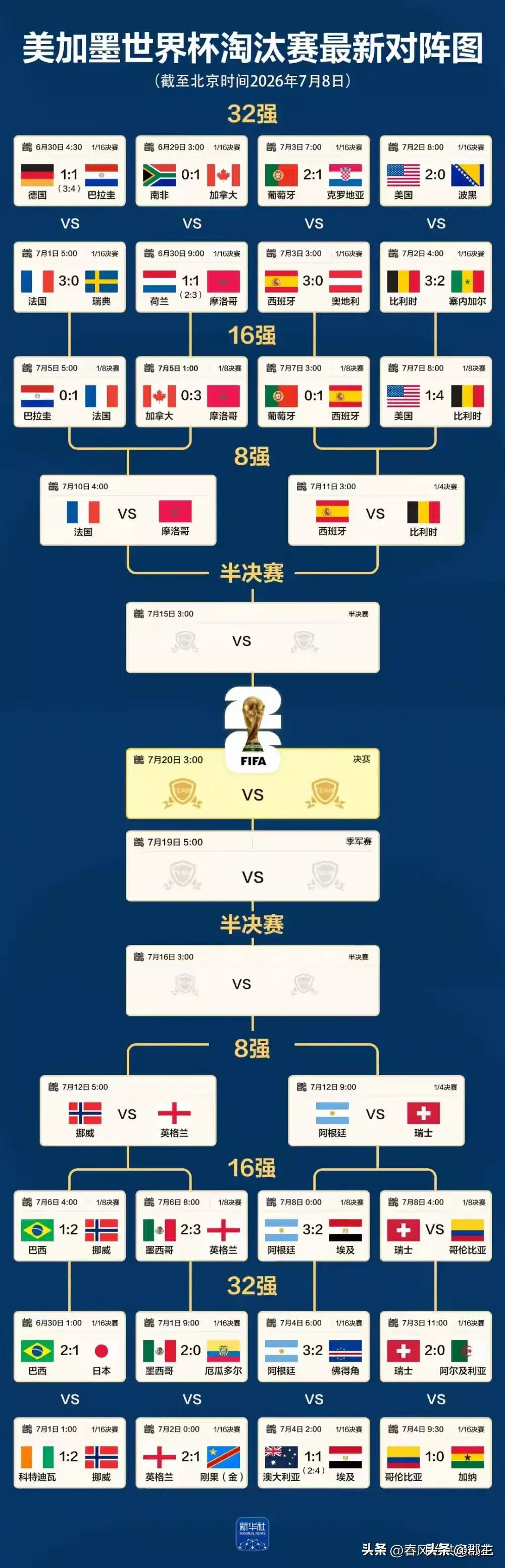 世界杯8强已经全部出炉，冠军已经很明朗了。
48支球队，现在只剩下8支球队了，分