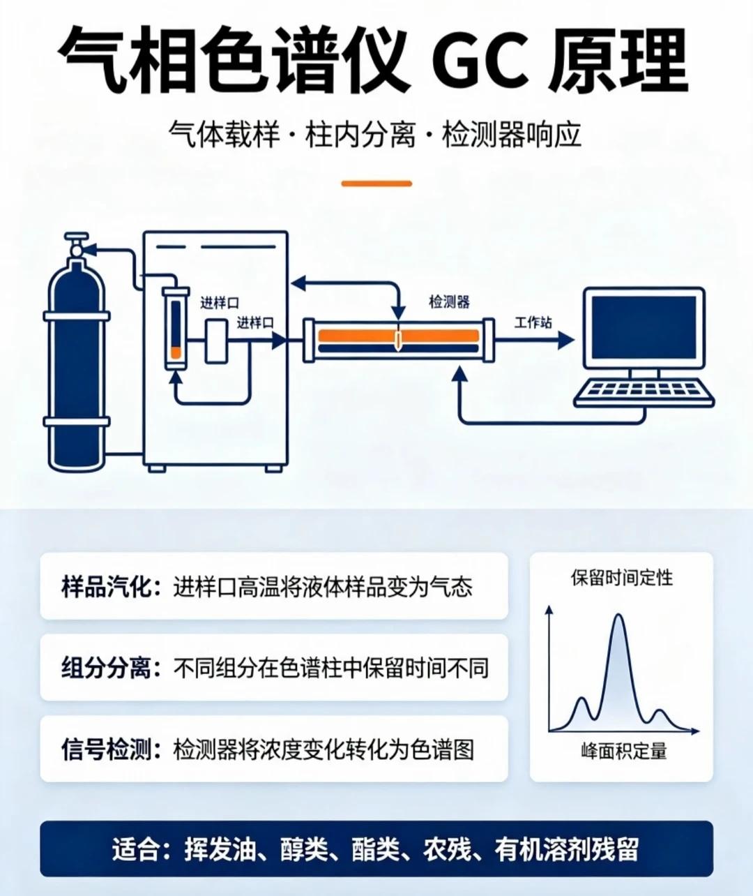 气相色谱仪
科研学习 ՞･∞･՞