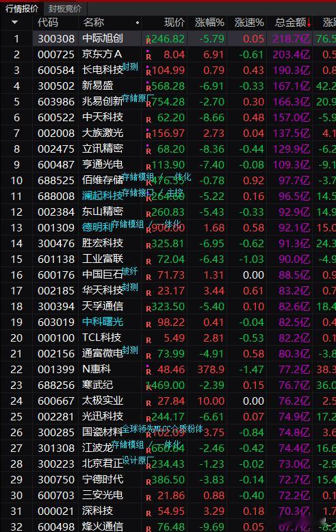 成交前30的票其实反馈还可以，那一句话，低位的更惨。 