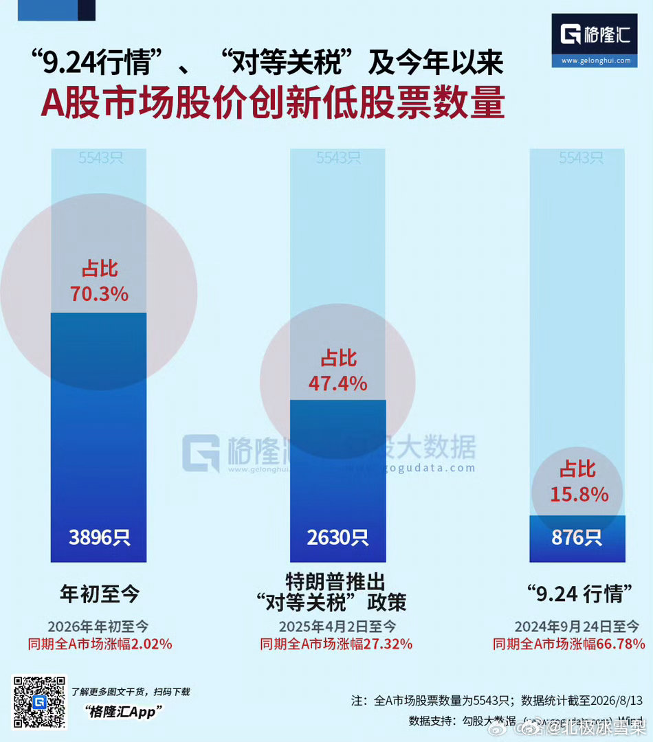 2026年年初至今，A股市场有3896只股票创新低（全市场共5500多只股票）占