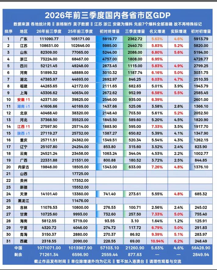 2026前三季度各省市经济总量相继官宣，目前只剩山西，贵州，新疆和黑龙江还没有公