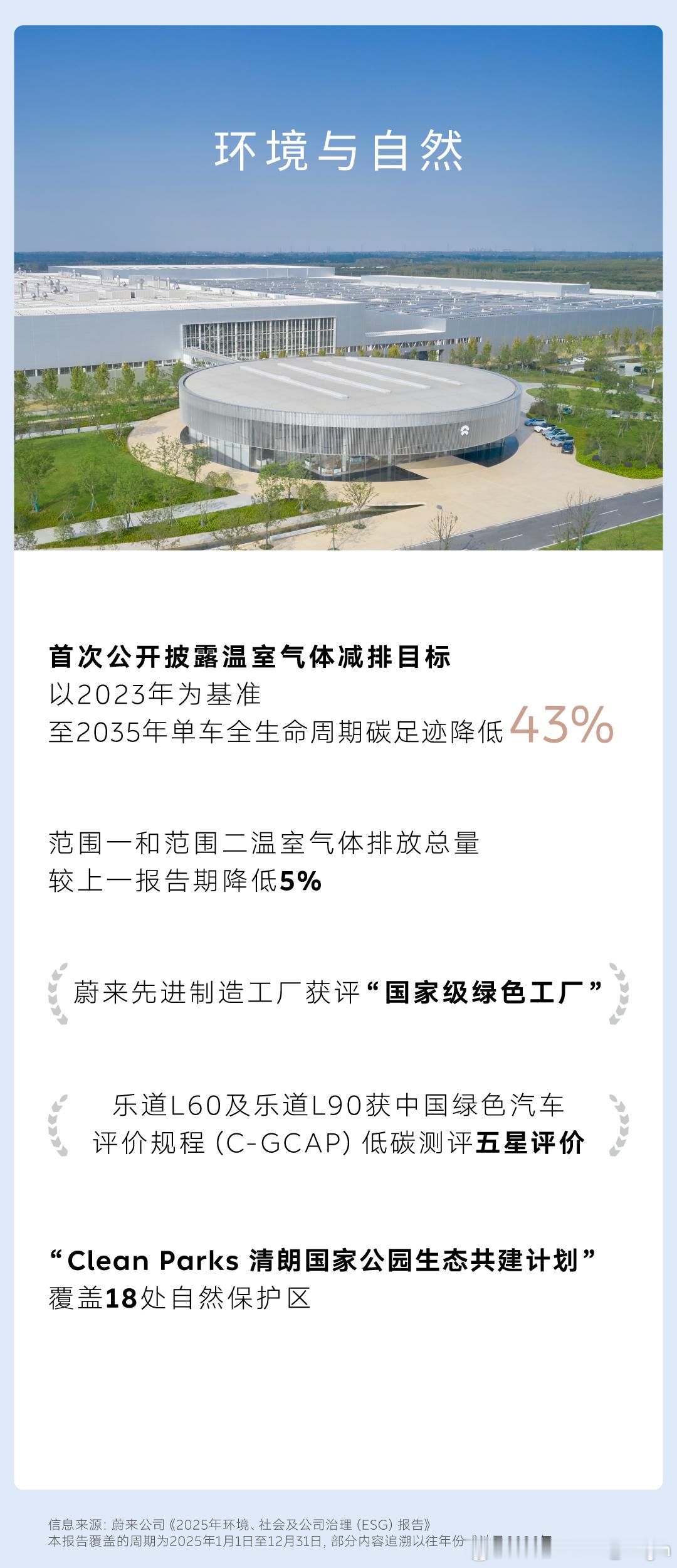蔚来今天发布了2025年ESG报告——一家真得在认真做ESG的中国企业。✅蔚来的