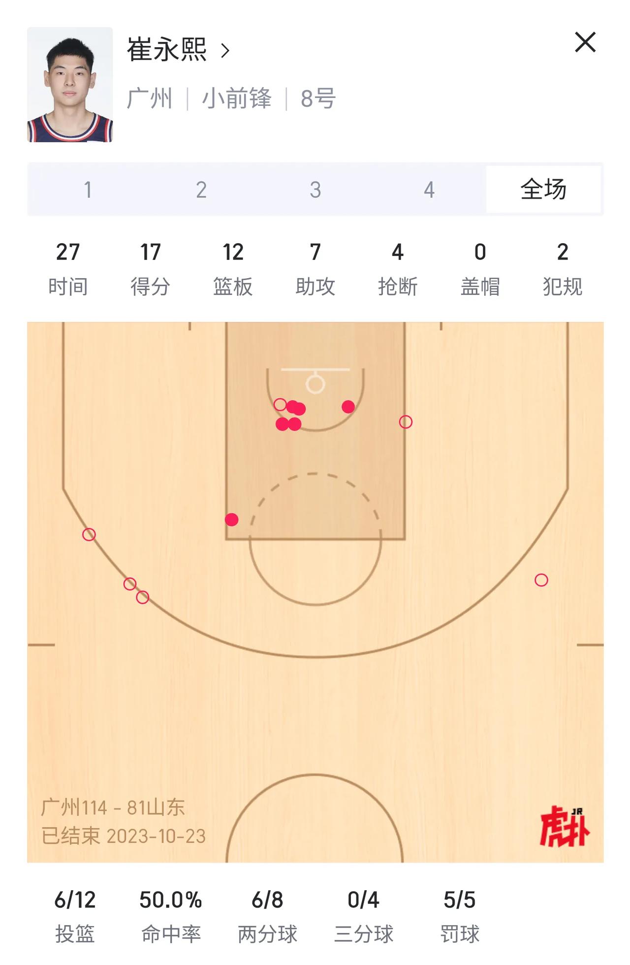 崔永熙发挥真的很出色，昨天的正负值一度达到44了，除了三分以外，昨天的表现还是很