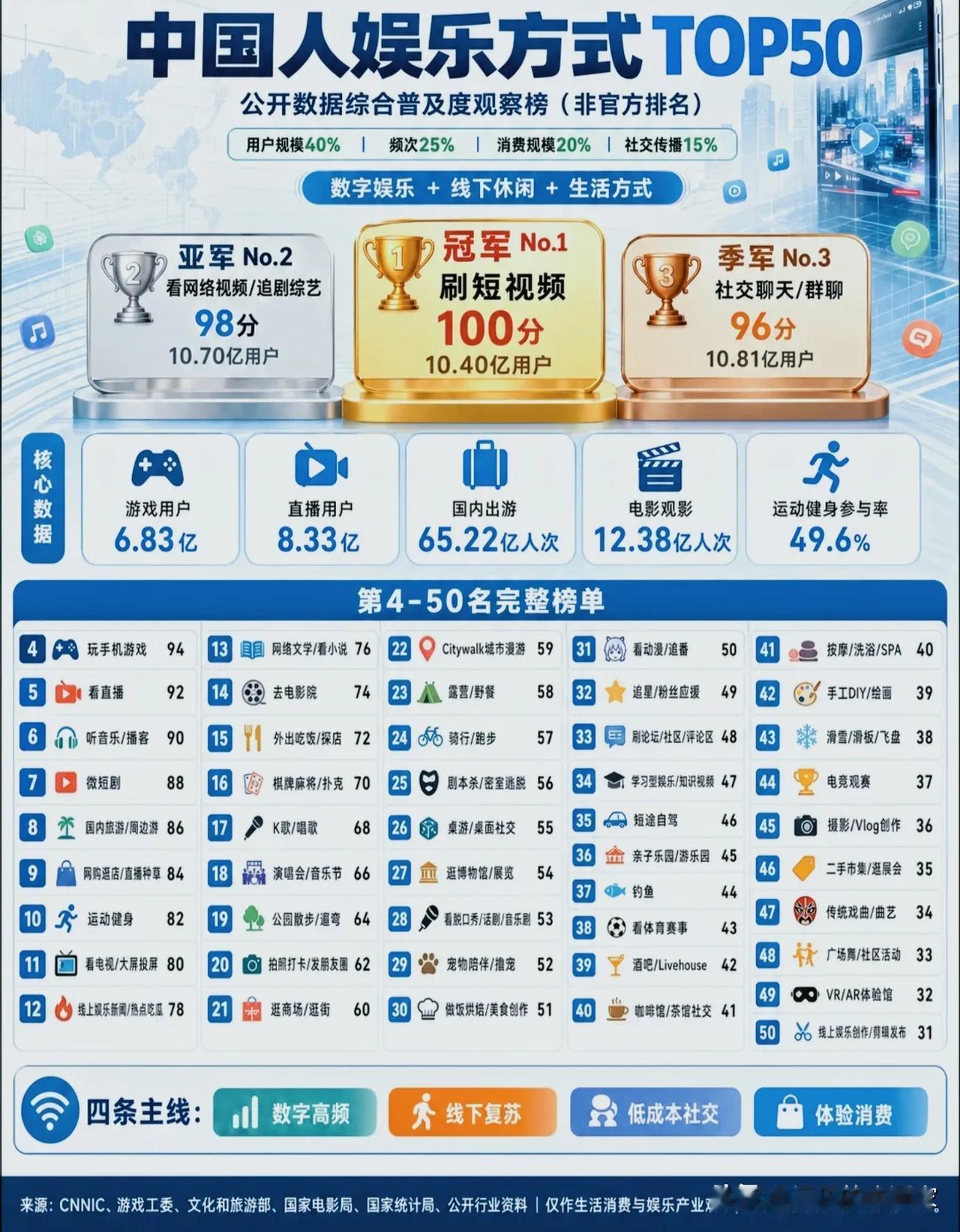 中国人娱乐TOP50榜单出炉！第一名毫无悬念，我们的快乐早就变了！
 
一份整合
