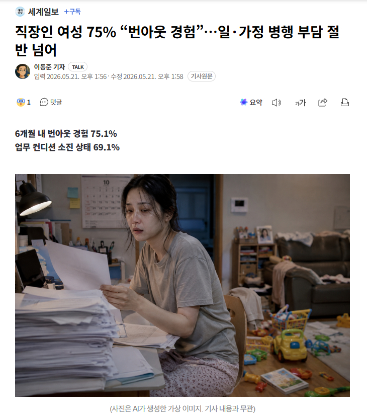 【韩国75%职场女性经历过