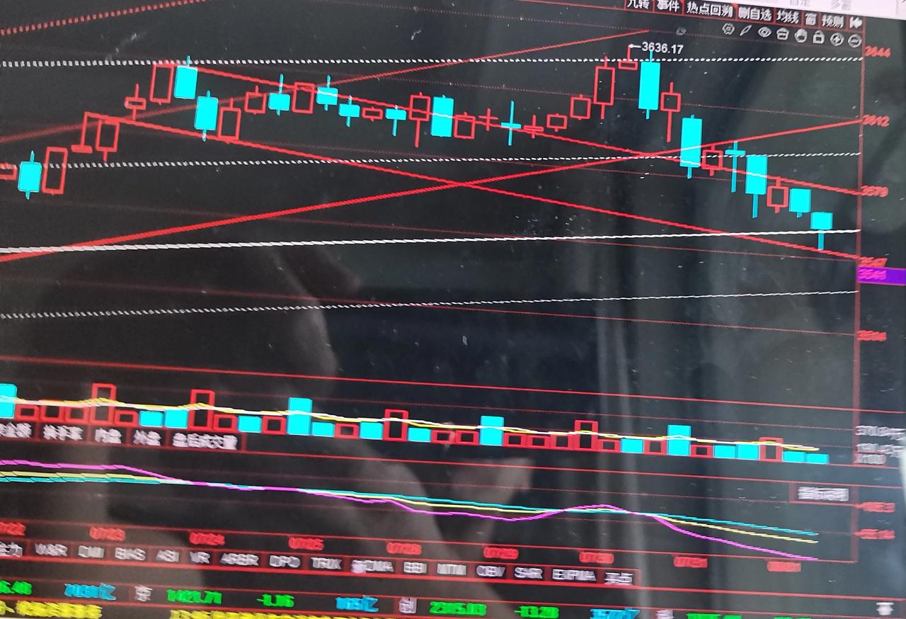 3550点也许是短线调整的低点了！

13.39分，上证指数回落到3550.04