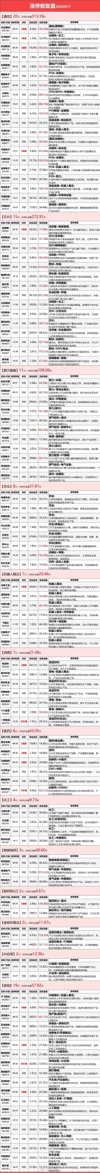 8月17日涨停复盘：算力硬件继续强势表现，光通信、PCB、液冷集体大涨，国产芯片