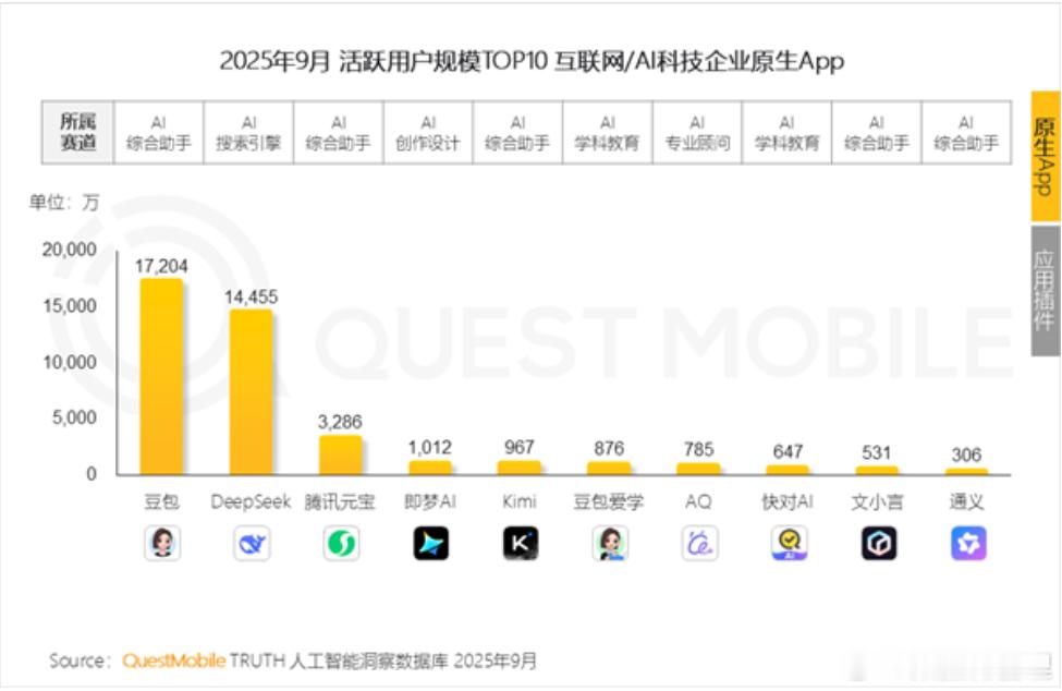 QuestMobile今天公布了2025年三季度AI应用行业报告。字节跳动旗下豆