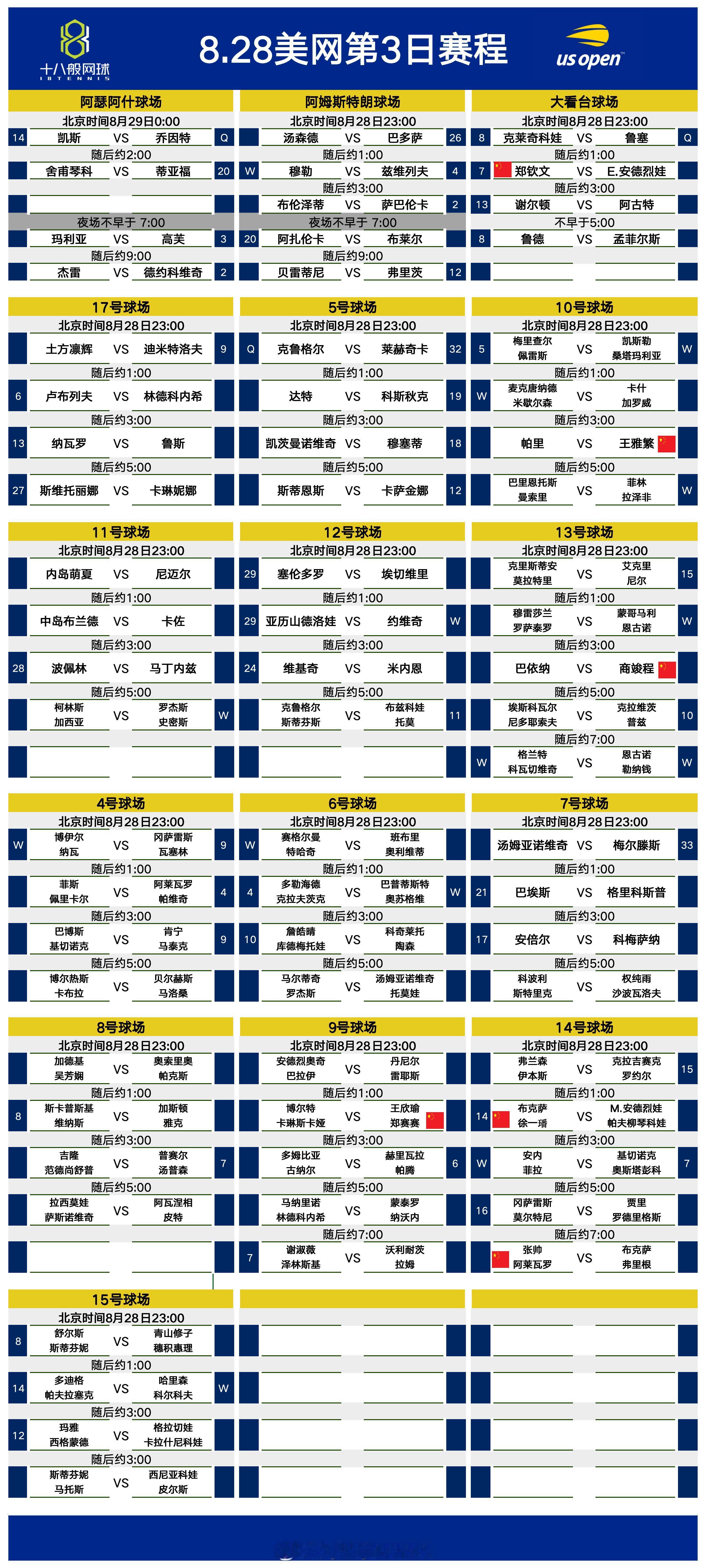 #美网2024# 美网第三日赛程，郑钦文现在可以每次锁定大球场了~小商的机会也不