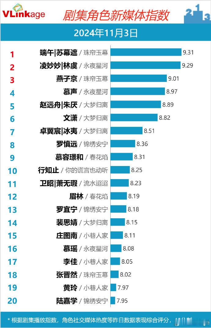 #赵露思2024最高V榜艺人# #赵露思2024年v榜角色热度第一# 恭喜，好棒
