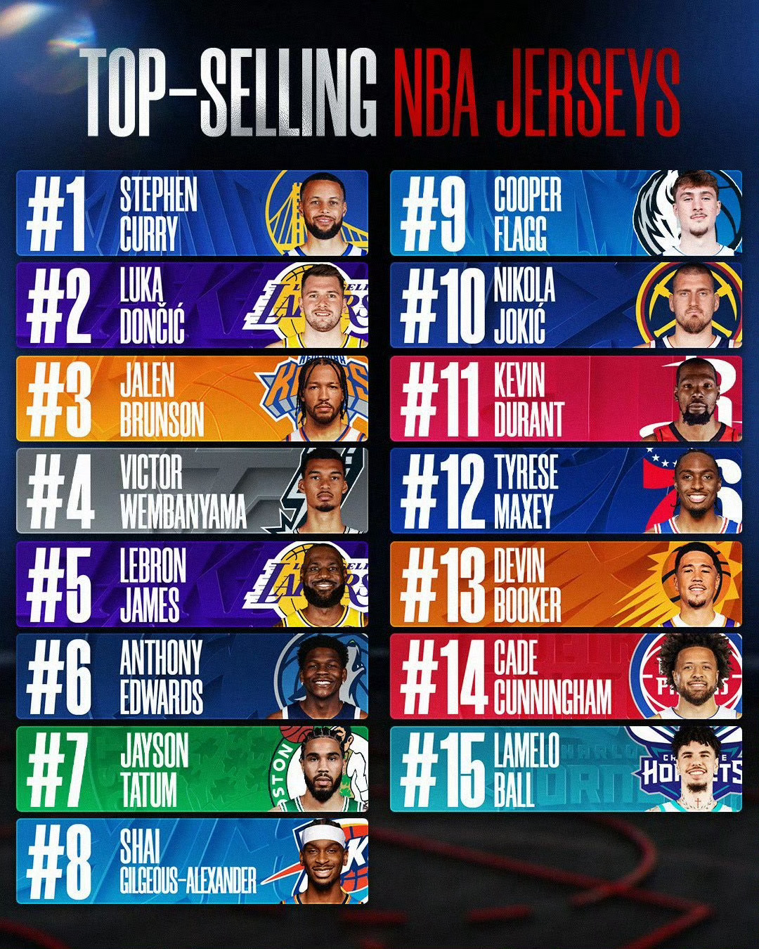 本赛季球衣销量新赛季篮不住我的观赛搭子