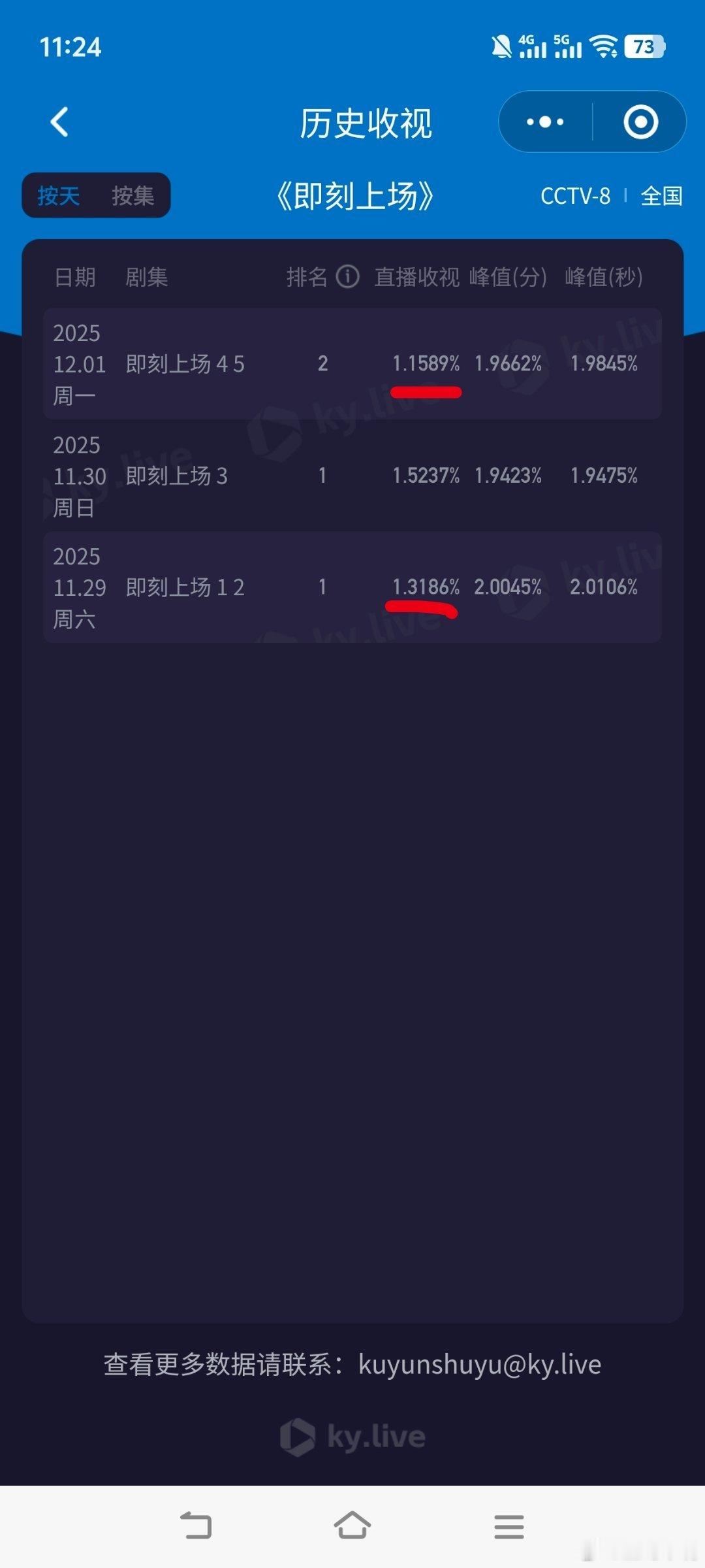 看个剧被00后点了《即刻上场》这收视率太惨了！昨晚接新高的《大生意人》收视率反而