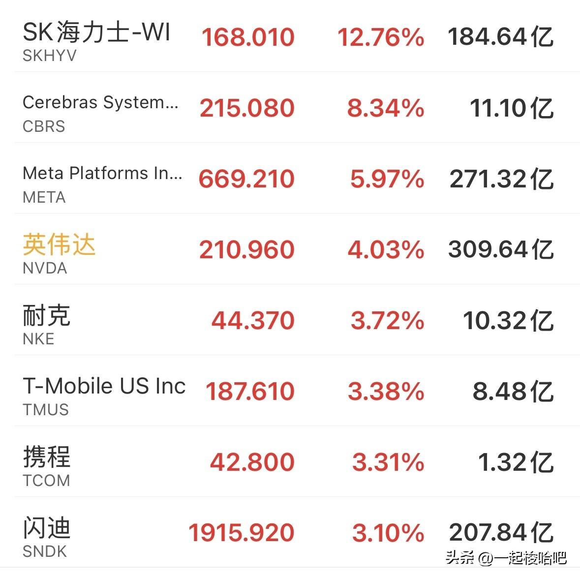 久旱逢甘露，重磅利好消息来了，证券科技即将发力，周一稳了！
1.昨晚美股三大指数