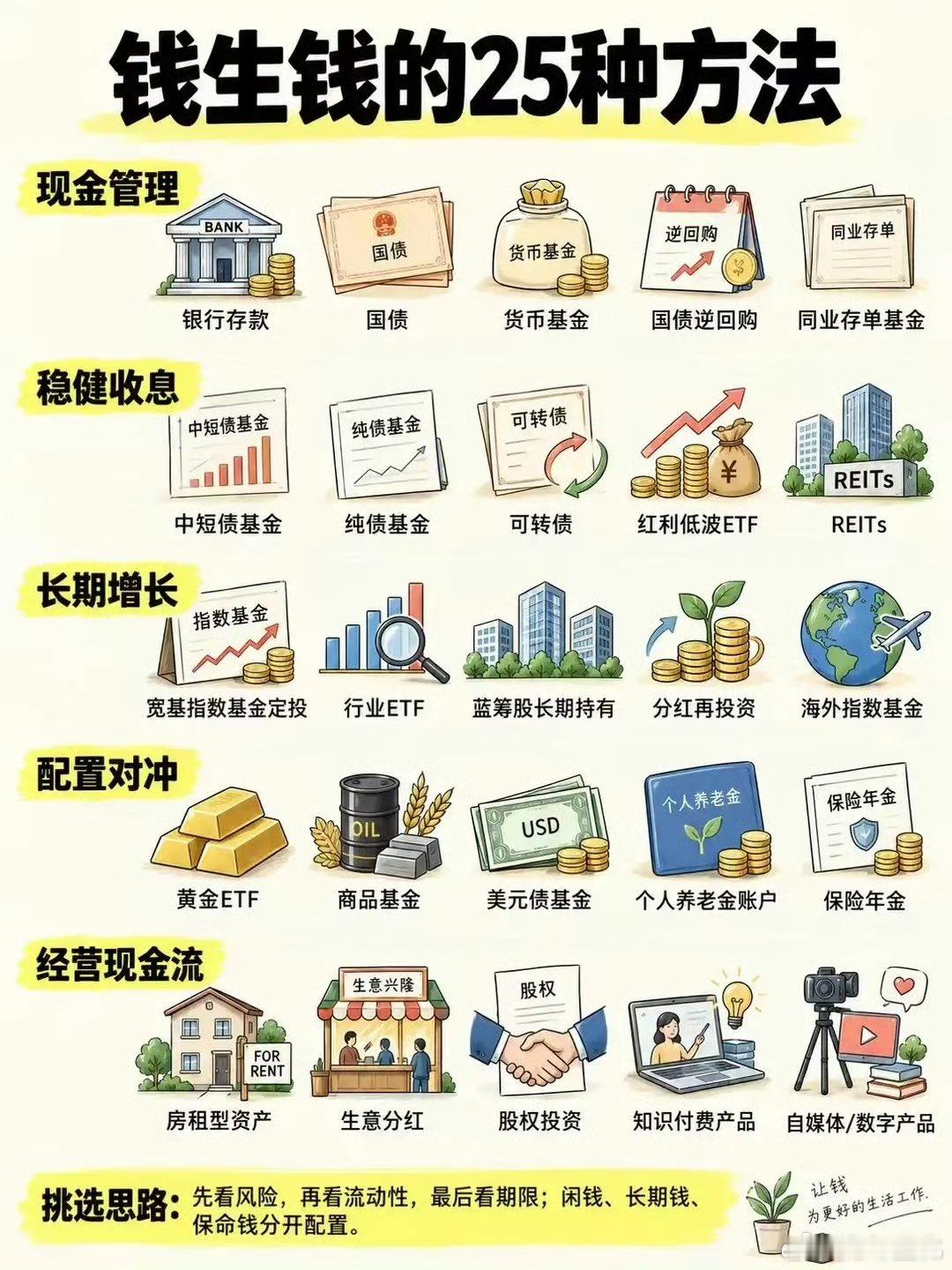 钱生钱的25种方法。 ​​​