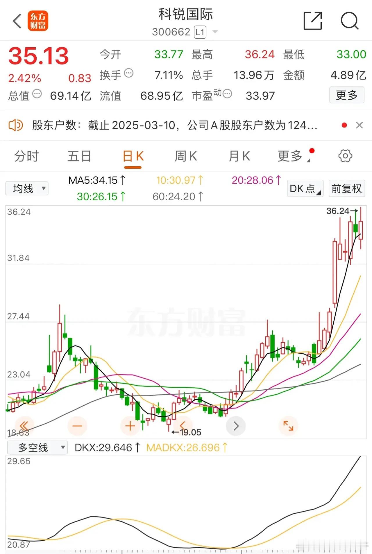 TO B端还有一个【科锐国际】，人力资源服务，这个也好AI化，它就很抗跌，所以这