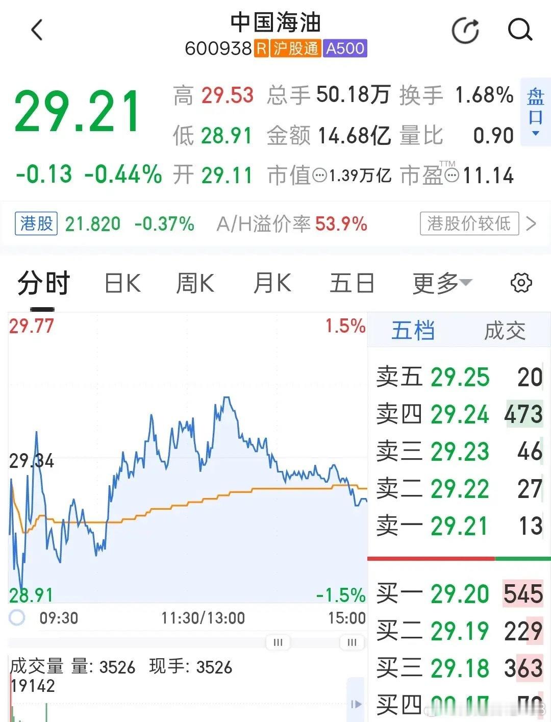 中国海油6月24日全天窄幅弱势震荡，小幅低开后冲高乏力，盘中最低下探28.91元