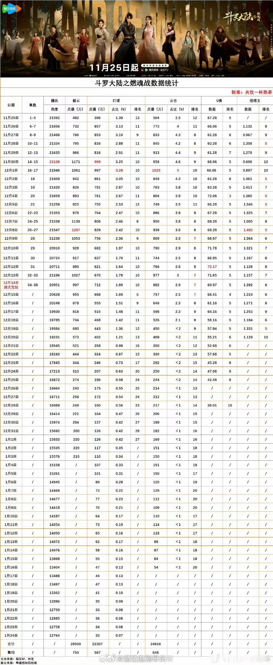 周翊然最近播的四部剧，《江湖夜雨十年灯》很有可能就是最好成绩了，四部剧其实制作都