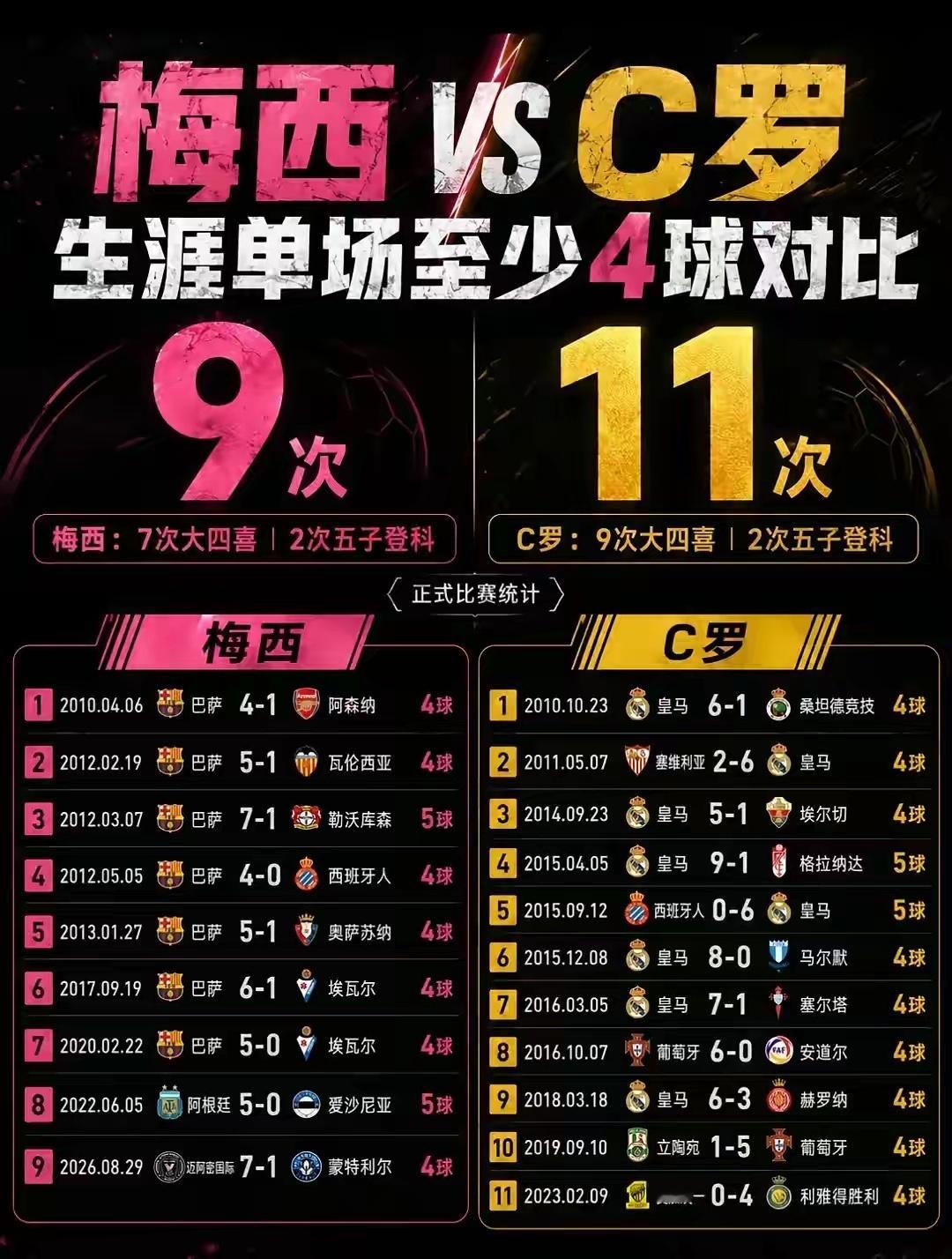 梅西和C罗职业生涯所有“大四喜+”的比赛，C罗11次完胜梅西9次！（另梅西完成国