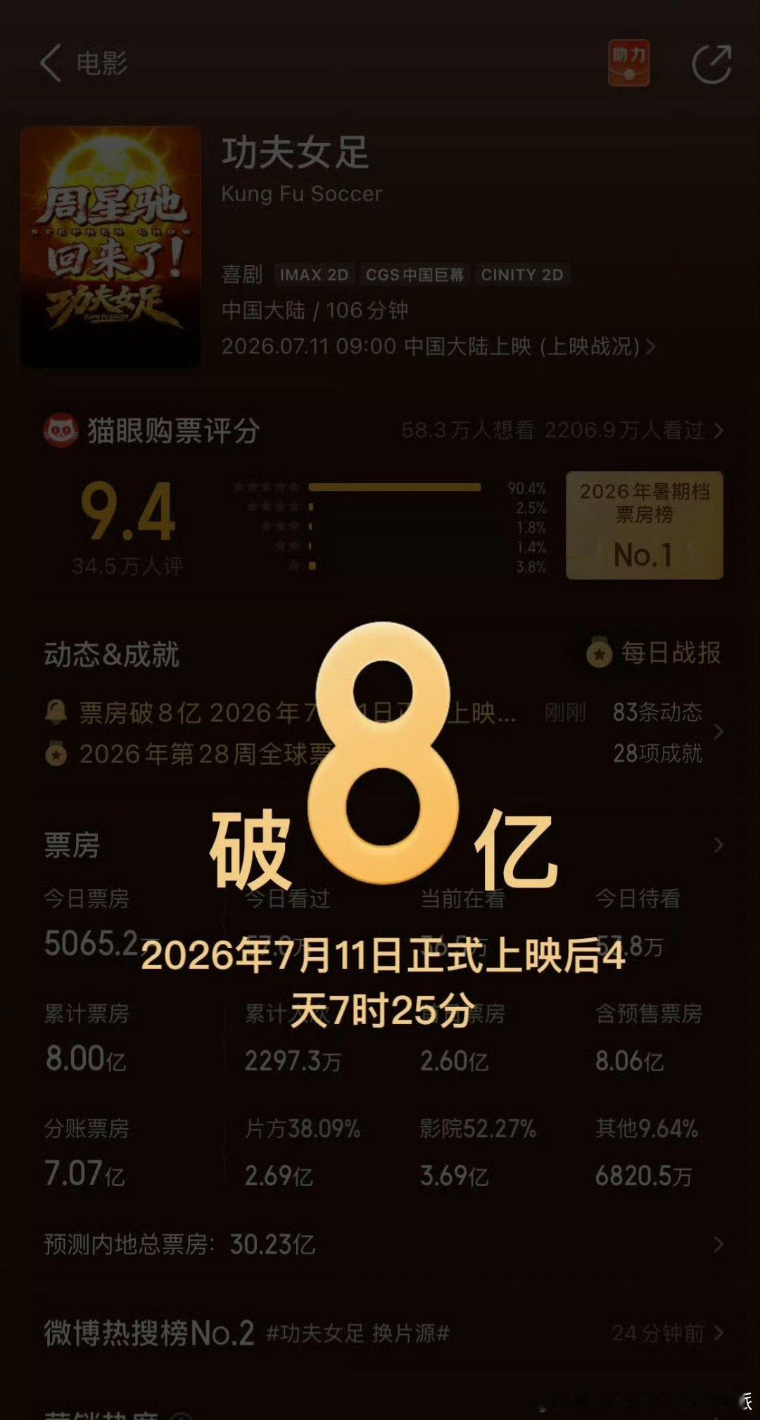 功夫女足票房超8亿恭喜恭喜功夫女足票房超8亿。 