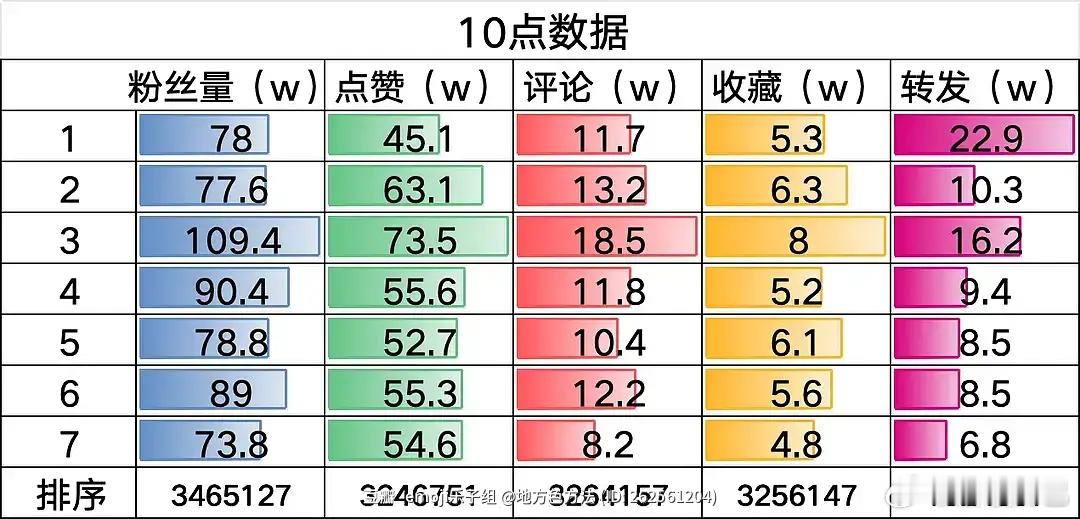 时团0点开抖到现在的数据(10小时版)1马嘉祺  2丁程鑫  3宋亚轩  4刘耀