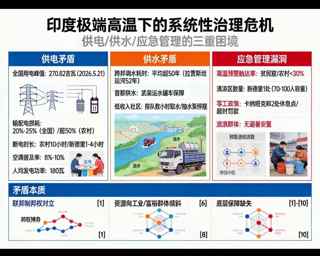印度多地逼近50℃极端高温，存在哪些基建与应急管理短板从电力系统运行的实际表现来