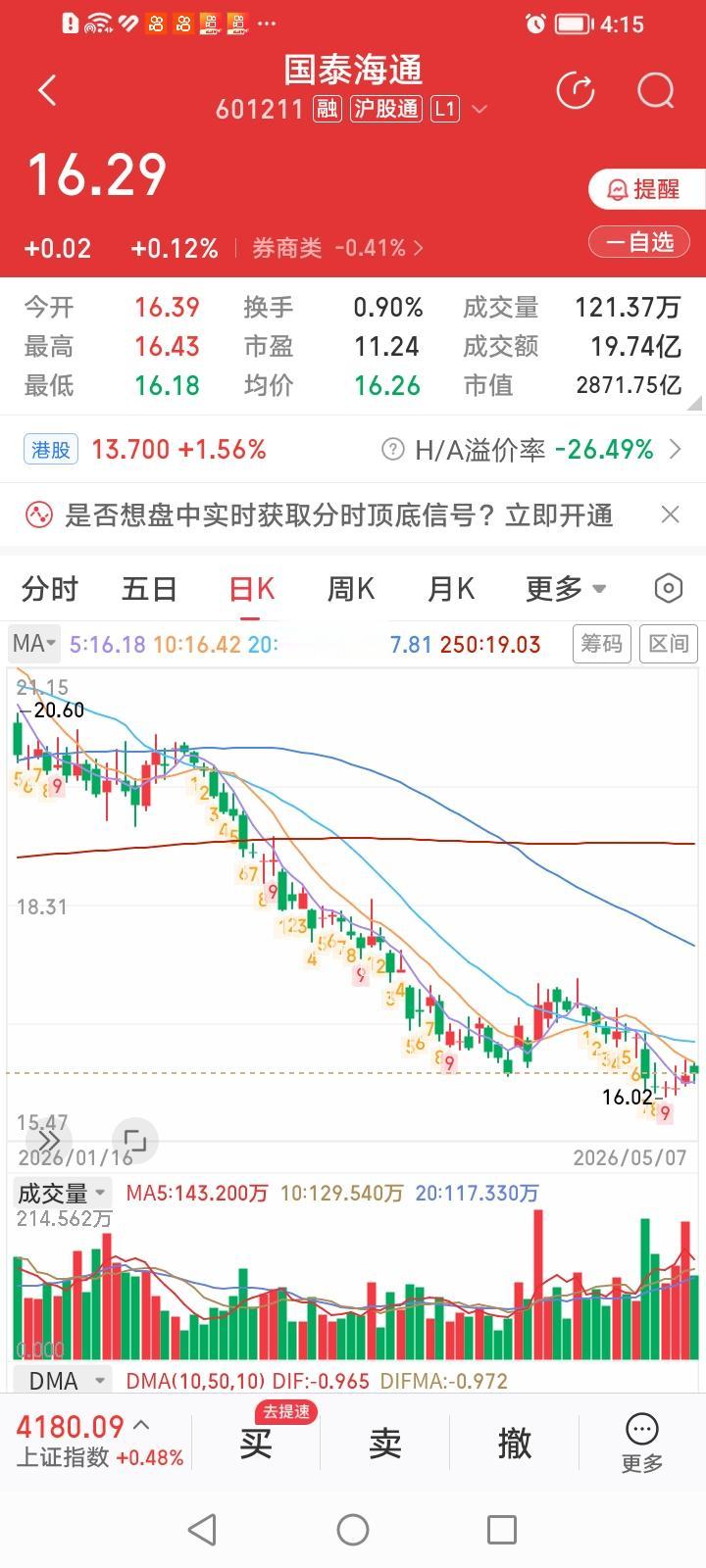 太不容易了！托东方证券购并国泰海通参股子公司上海证券的福，国泰海通今天收盘上涨0