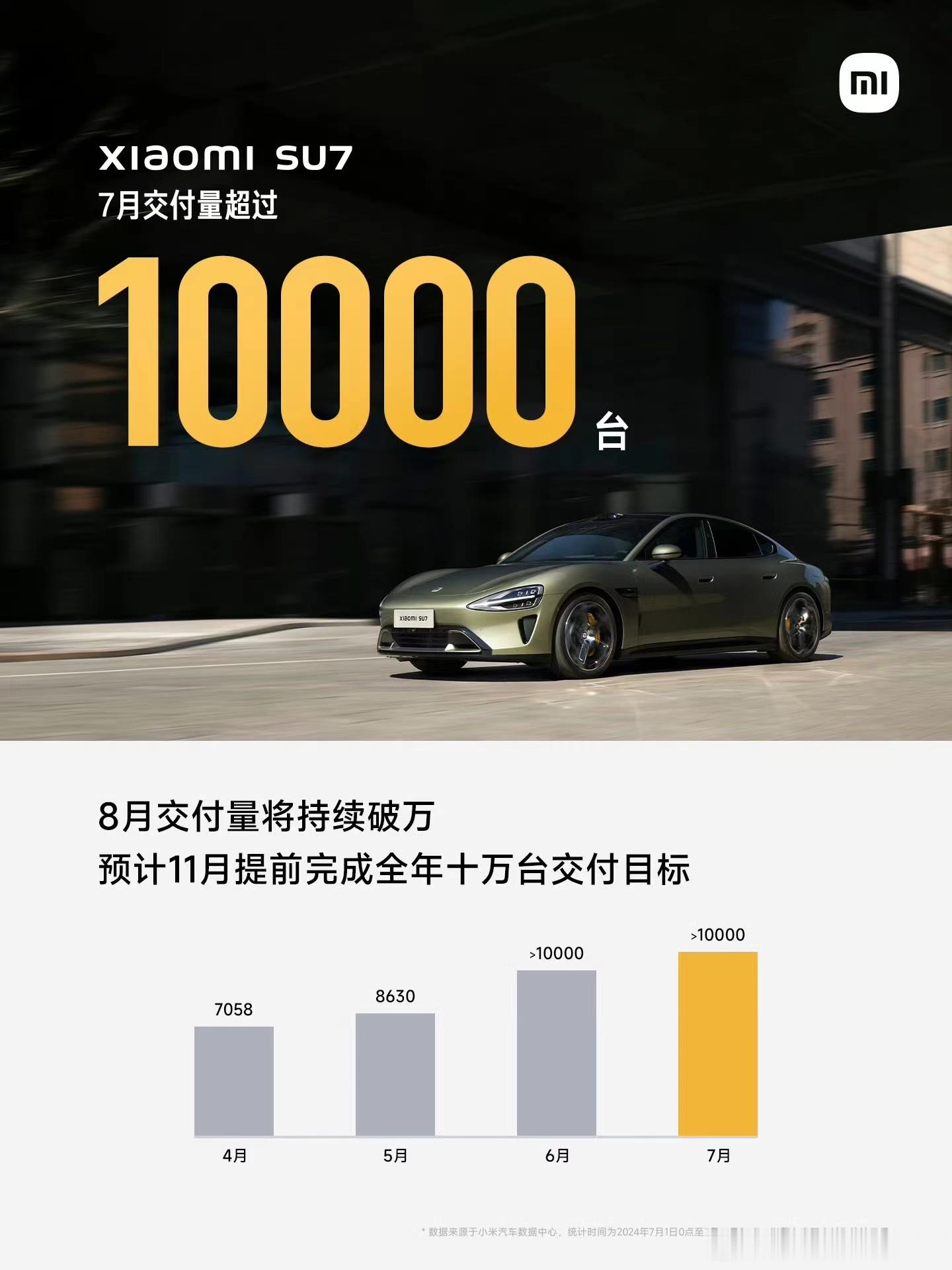 小米SU7  7月交付量来了，超过10000台[吃惊]小米汽车表示：8月交付量将