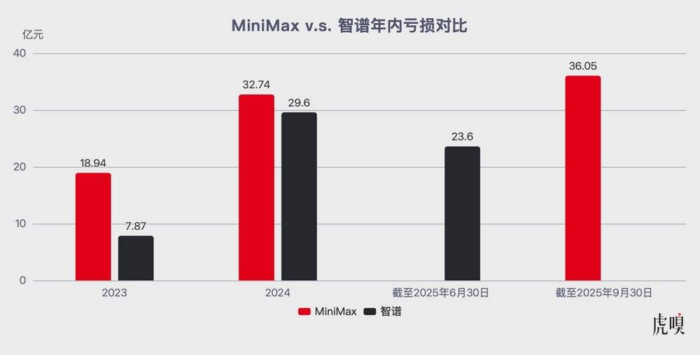 MiniMax PK 智谱：港交所的正面交锋