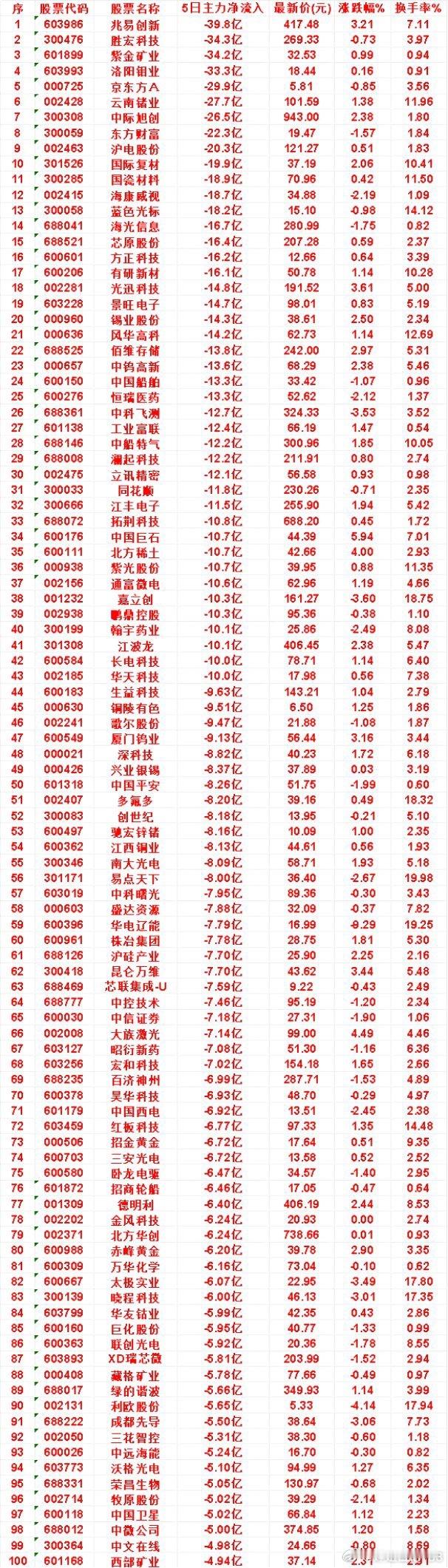 本周，整个市场“主力流出最多”的名单汇总国际复材：5日净流出 19.9亿，涨跌幅