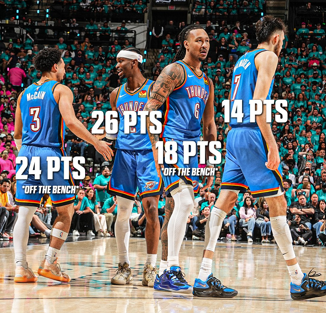 雷霆的替补今天拿了76分，创了NBA季后赛历史纪录。雷霆vs马刺NBA