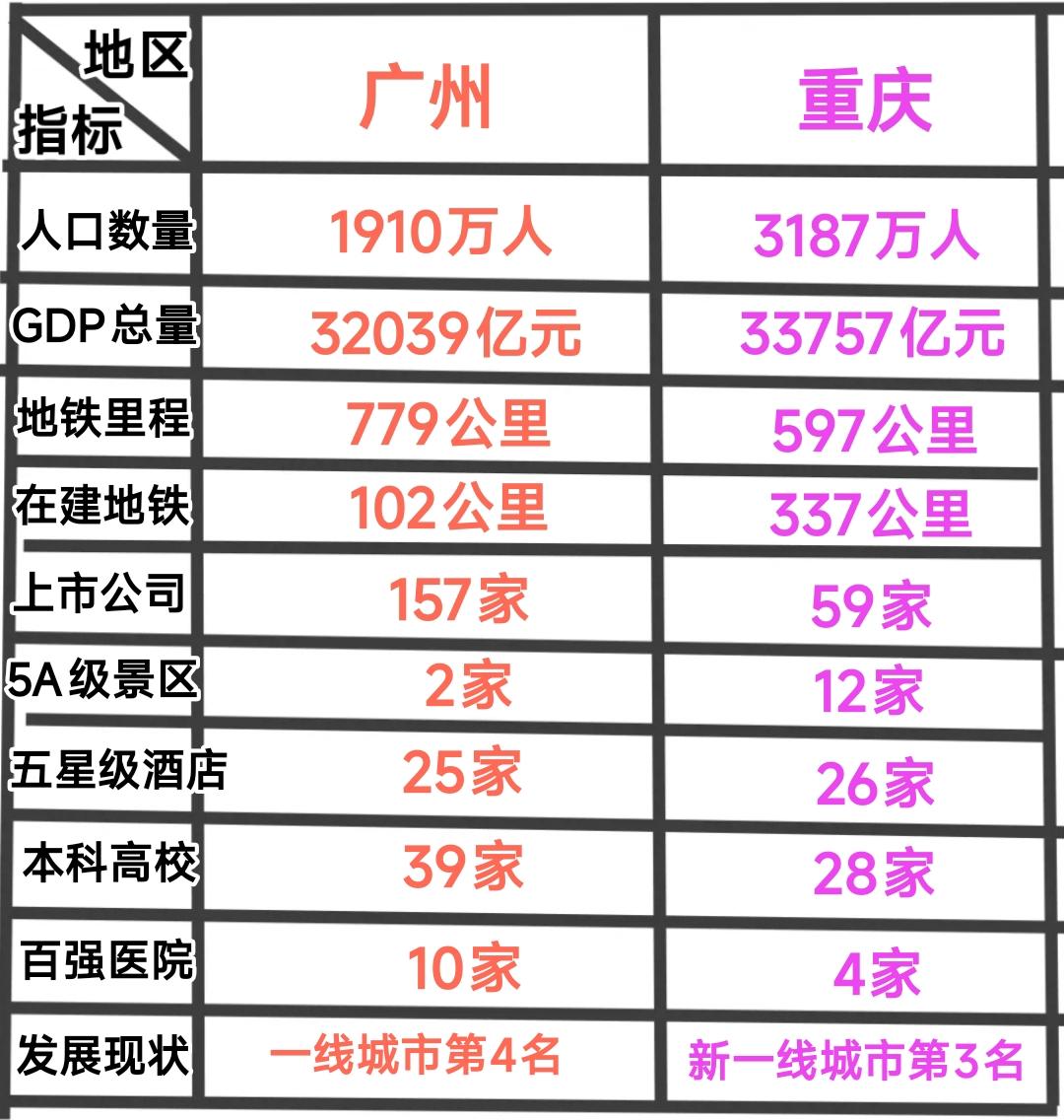 纵观广州与重庆发展现状，特色真的很鲜明。广州作为老牌大城市在医疗、教育、交通、商