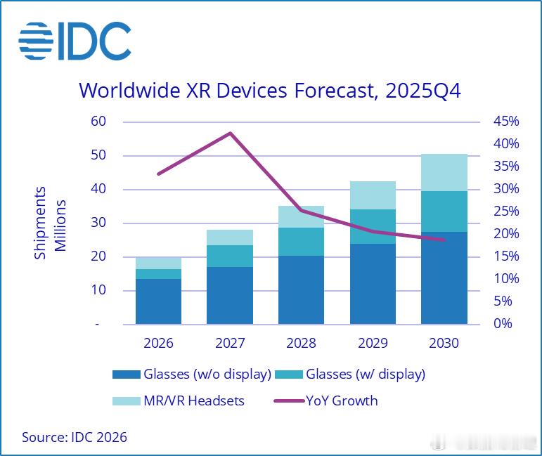 2025 年全球增强现实（XR）设备的出货量同比增长了 44.4%，这主要得益于