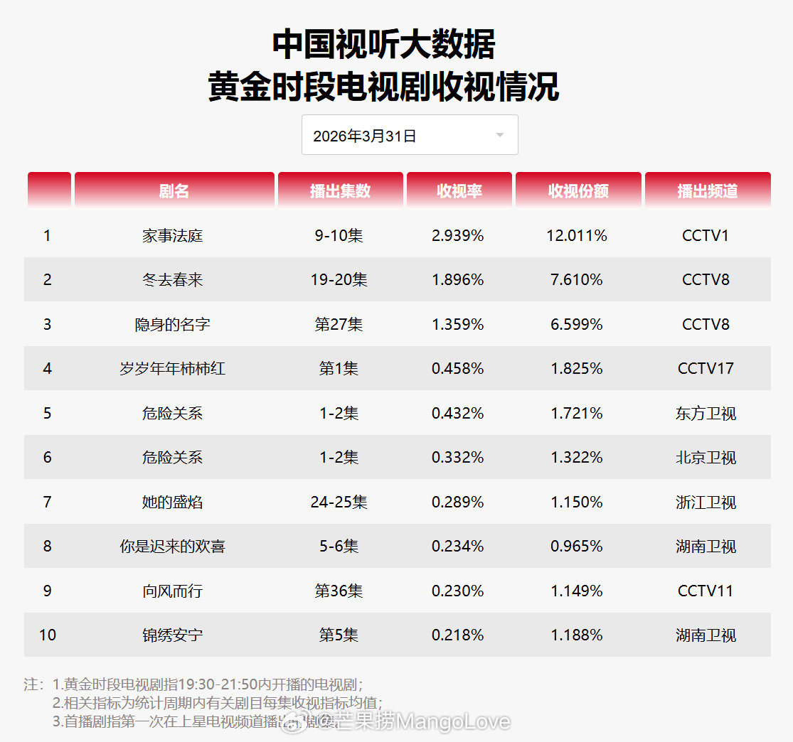 2026年3月31日中国视听大数据CVB黄金档电视剧收视率日榜TOP101 家事