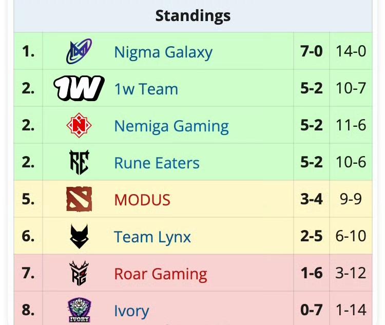 梦幻联赛二级联赛，RG被淘汰

二级联赛小组赛已经结束，中国区RG只赢了东南亚的
