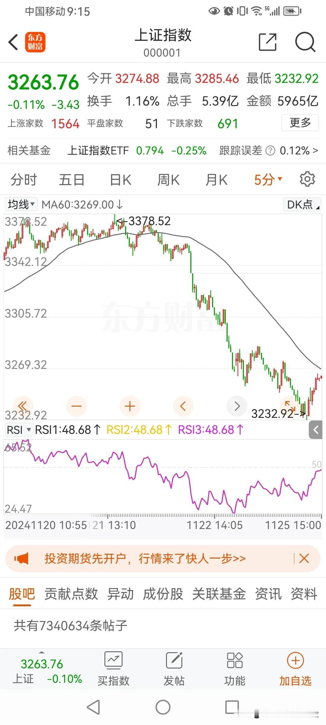 大盘五分钟走势，RSI出现了底背离，且反弹高点突破了前高。
明天开盘如果下跌，完