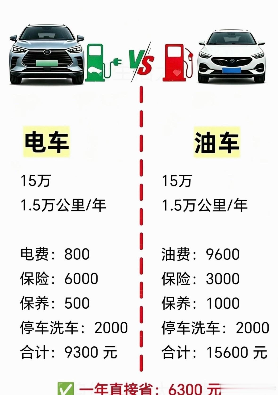 10-15万以内，电车的用车成本应该是最低的吧，而且按照这个计算方式用几年就回本