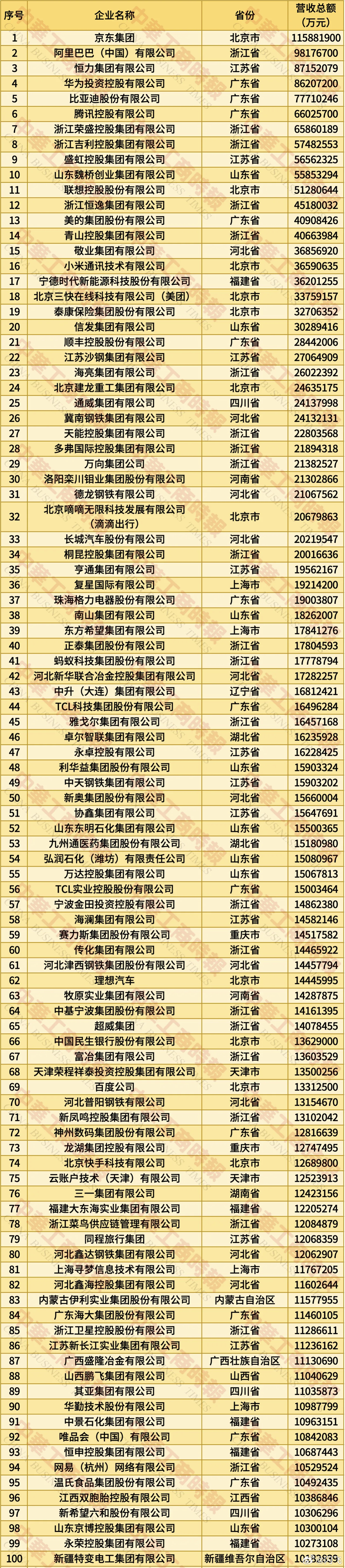 2025年中国民营企业500强榜单发布，华为第4位，比亚迪第5位，小米第16位，