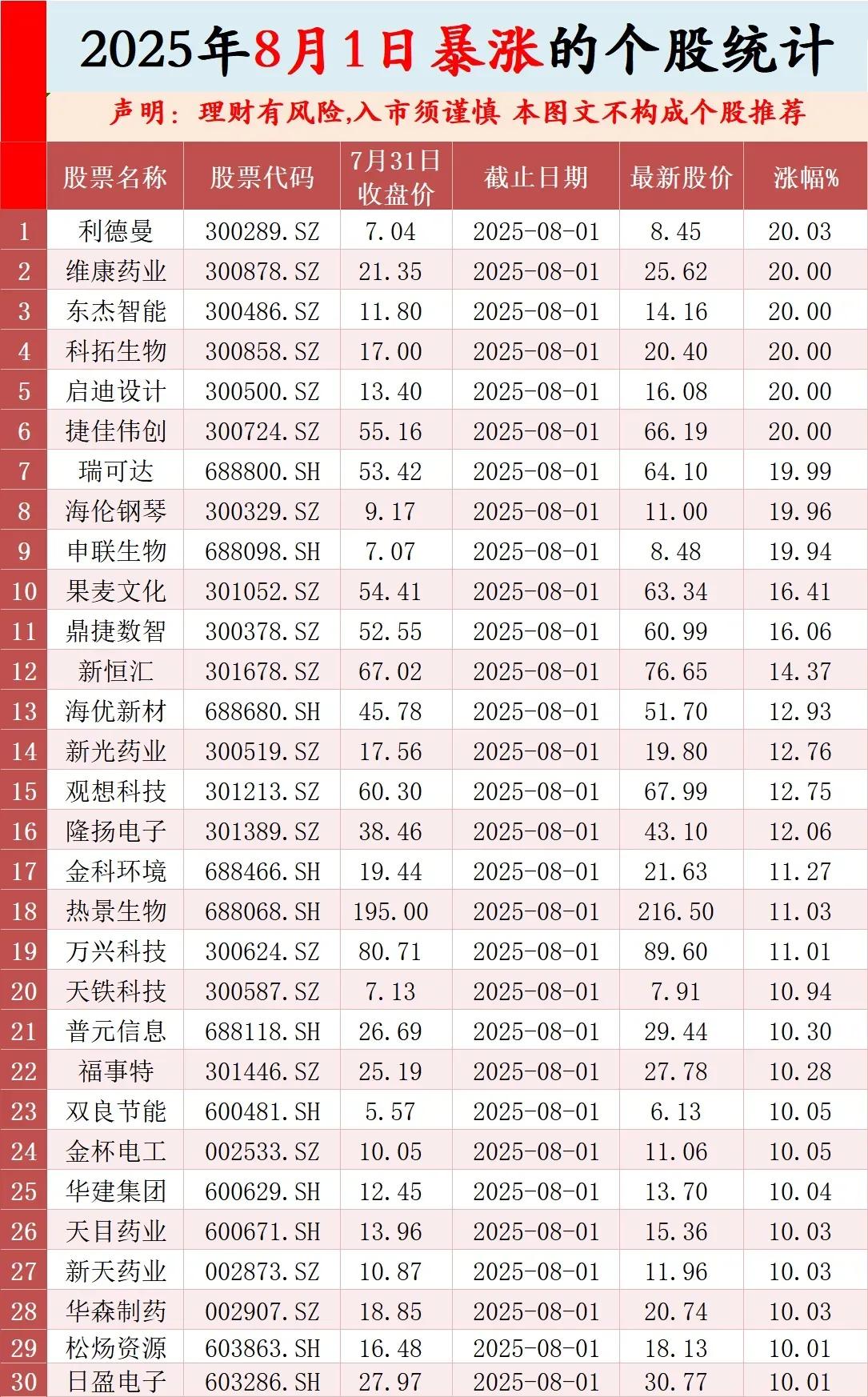 1. 2025年8月1日暴涨个股统计
   - 表格展示了30只当日涨幅显著的股