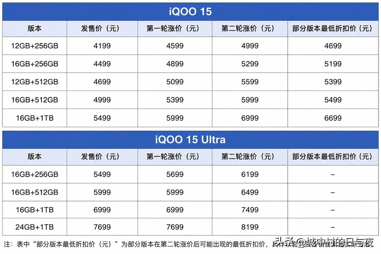 已经有手机企业开始第二轮涨价了

vivo旗下的iQOO品牌对旗舰数字系列进行了