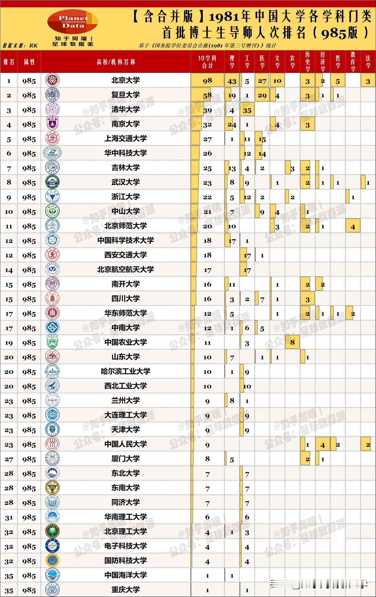 1981年首批博导人数排名：华科吉大武大前10！

1981年首批博导人数排名，