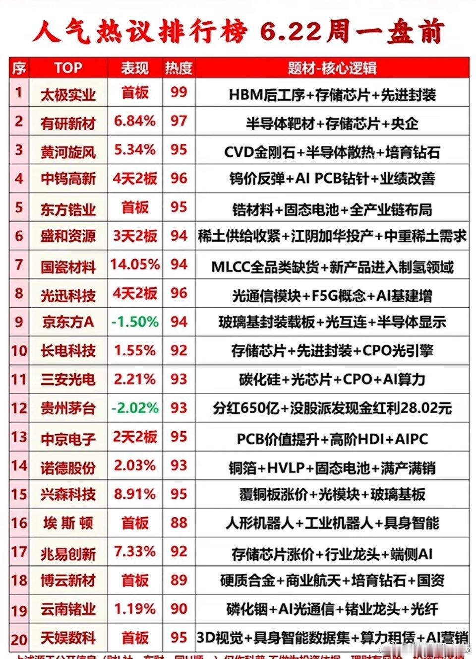 6月22日周一盘前热点速览AI、半导体、芯片板块霸占榜单，资金集中涌向半导体上游